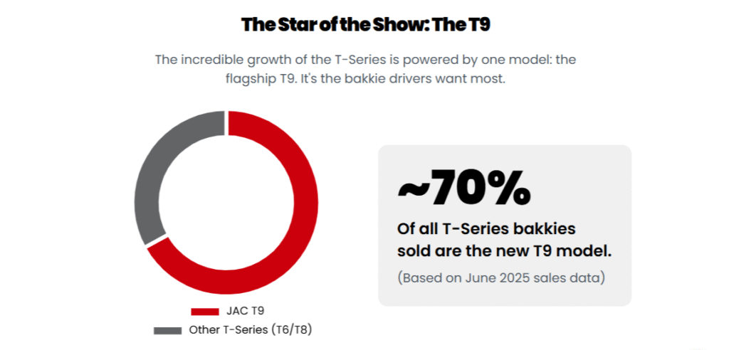 Donut chart showing the JAC T9 is the most popular model in the T-Series range.