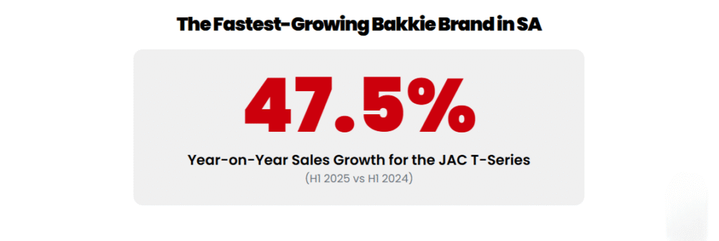 Infographic showing JAC T-Series sales growth of 47.5% in South Africa for Q1 2025